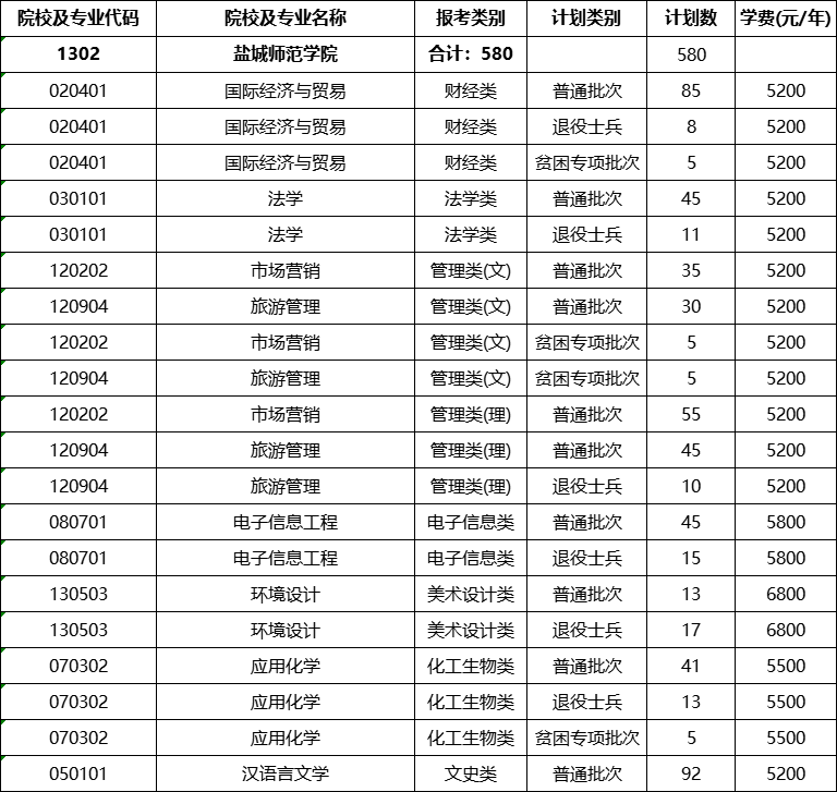 盐城师范学院专转本