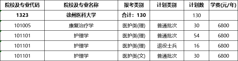徐州医科大学专转本