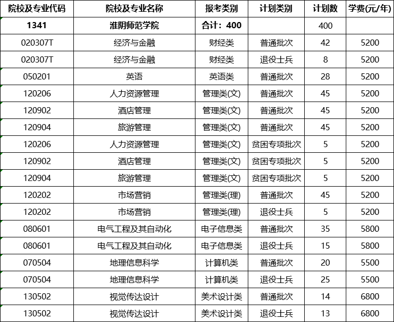淮阴师范学院专转本