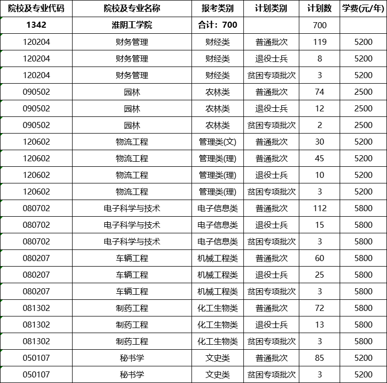 淮阴工学院专转本