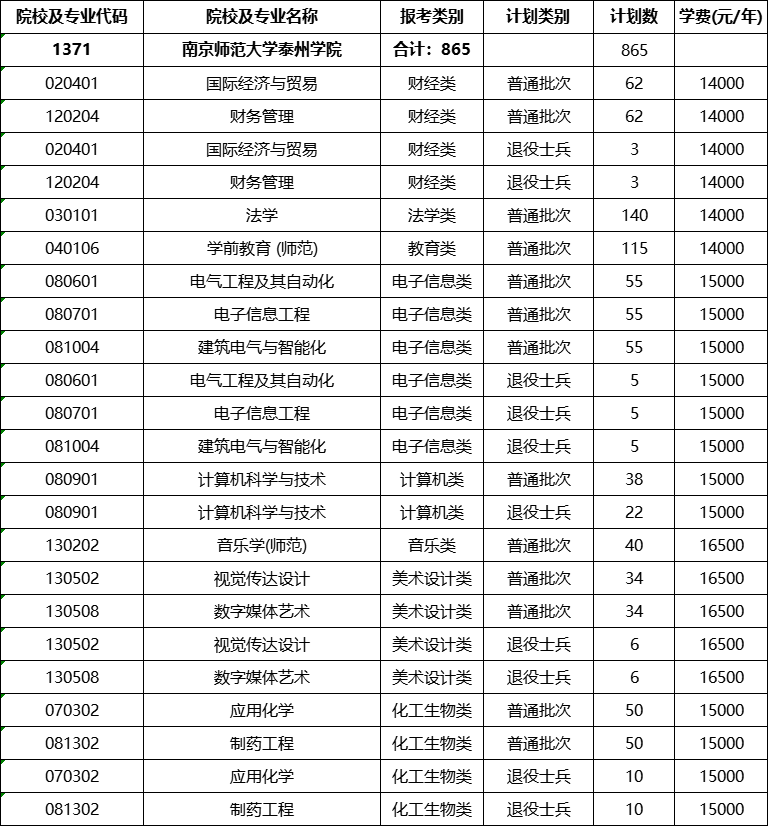 南京师范大学泰州学院专转本