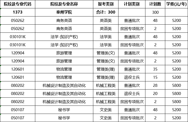 泰州学院专转本