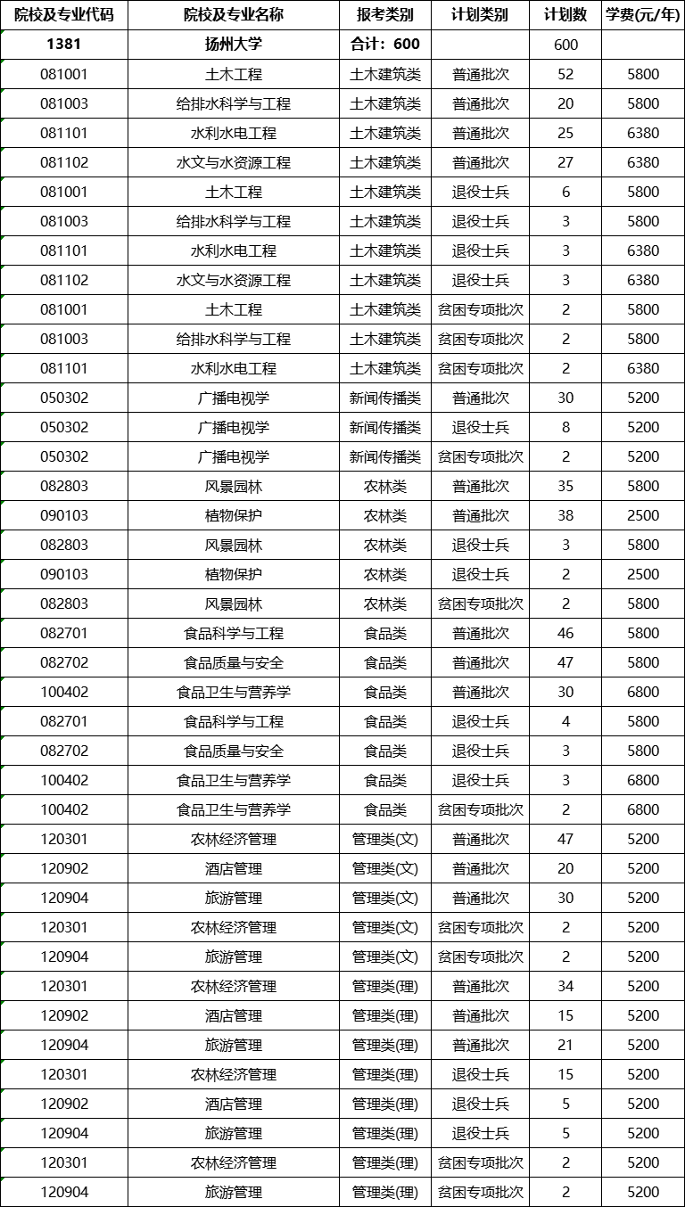 扬州大学专转本