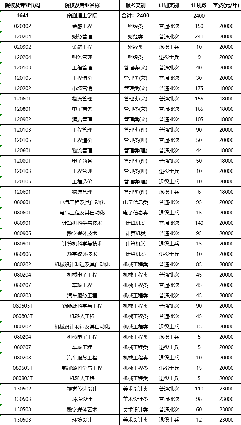 南通理工学院专转本