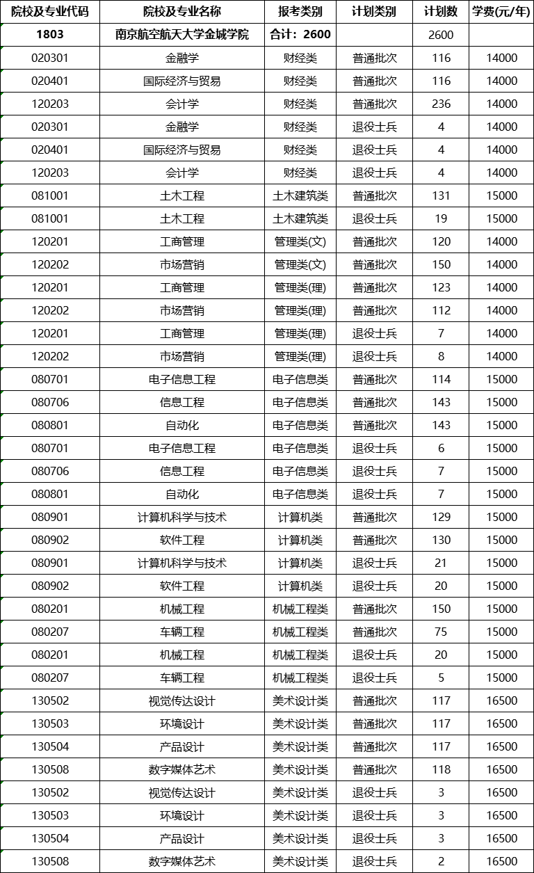 南京航空航天大学金城学院专转本