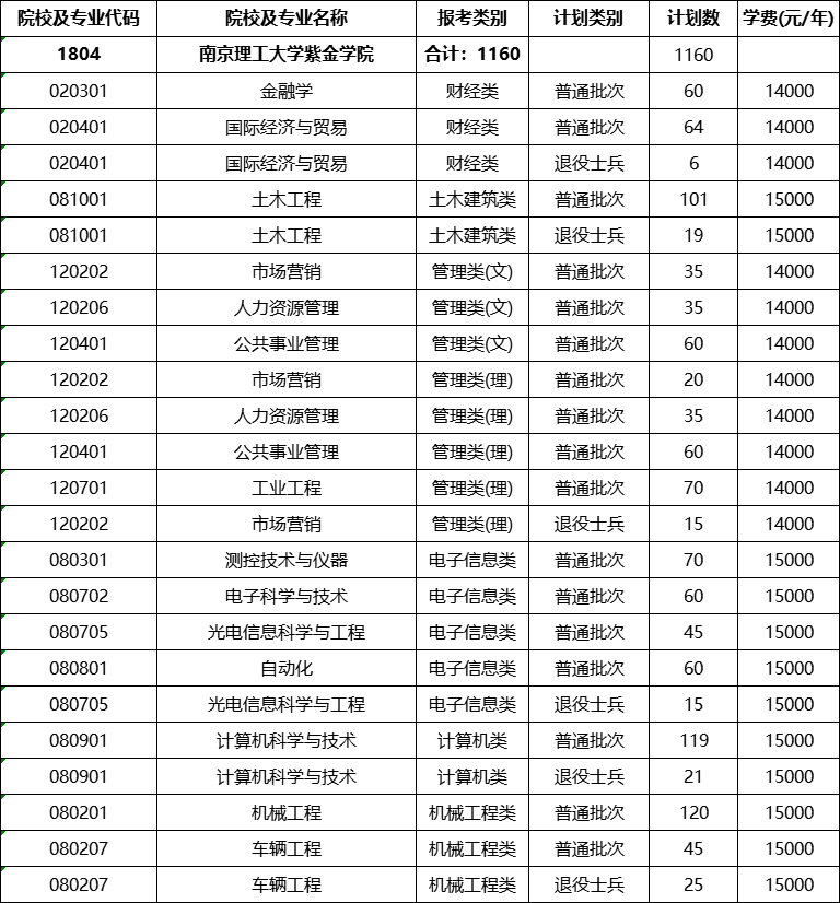 南京理工大学紫金学院专转本