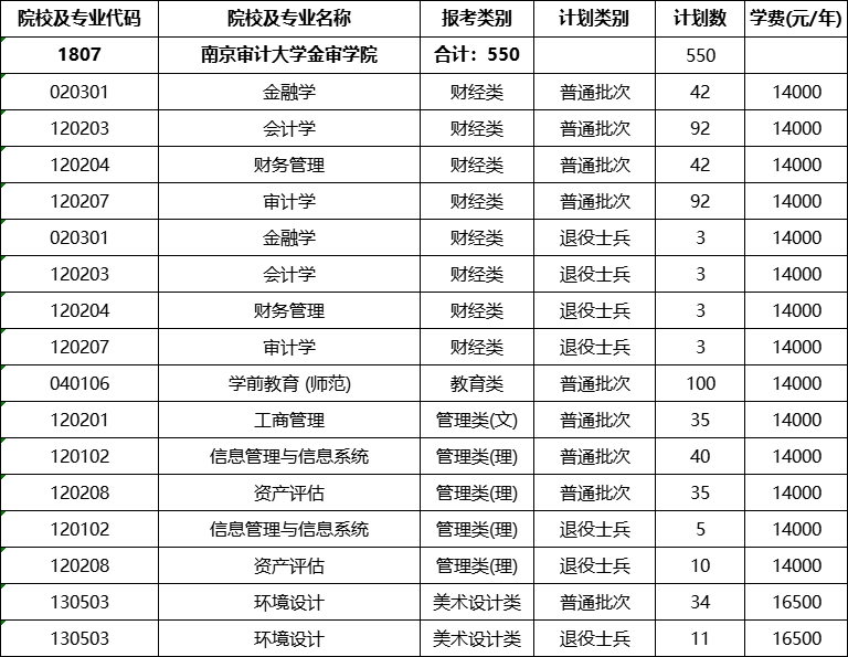 南京审计大学金审学院专转本