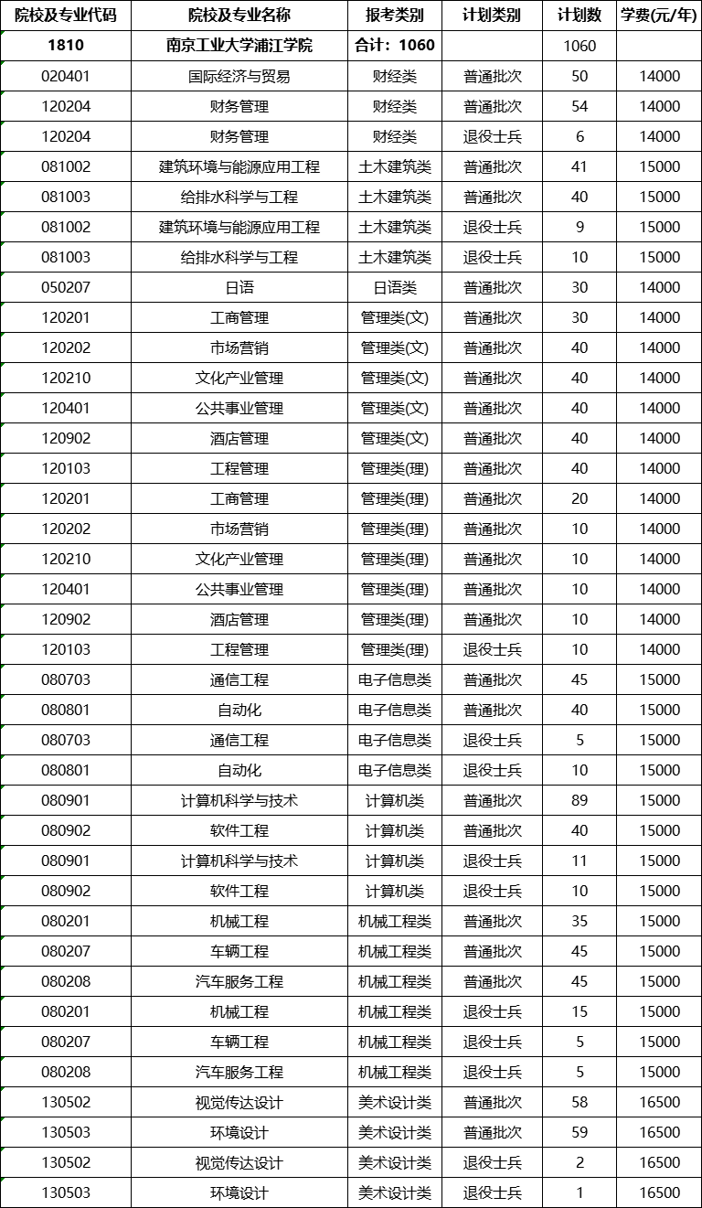 南京工业大学浦江学院专转本