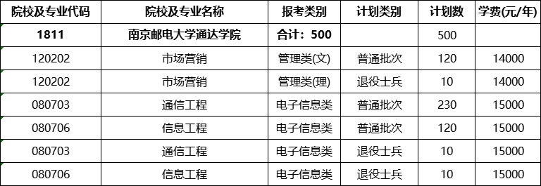 南京邮电大学通达学院专转本