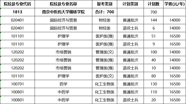 南京中医药大学翰林学院专转本