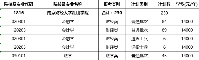南京财经大学红山学院专转本