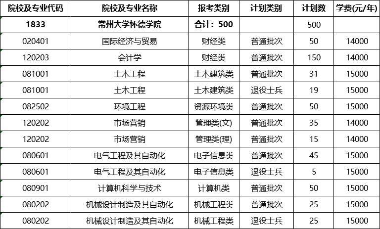 常州大学怀德学院专转本