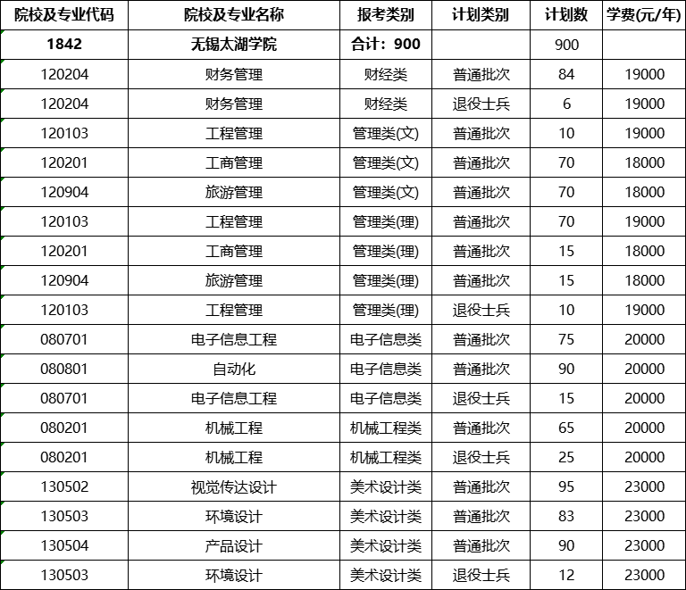 无锡太湖学院专转本