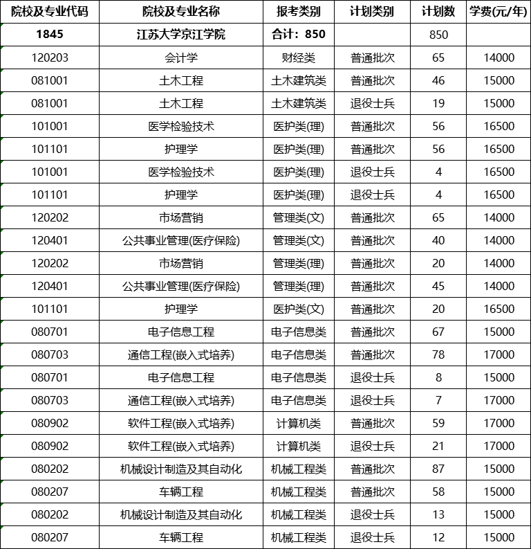 江苏大学京江学院专转本