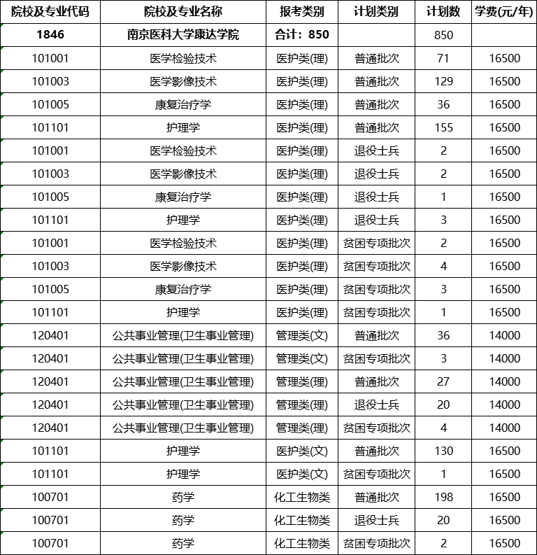 南京医科大学康达学院专转本