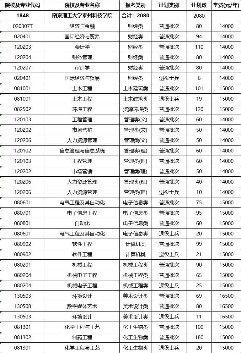 南京理工大学泰州科技学院专转本