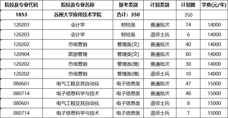 苏州大学应用技术学院专转本