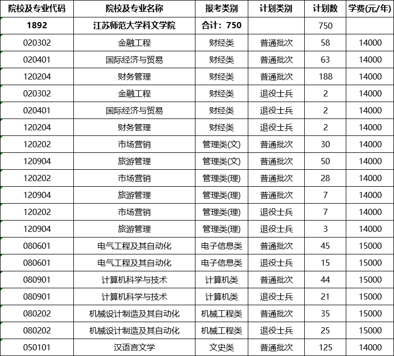江苏师范大学科文学院专转本