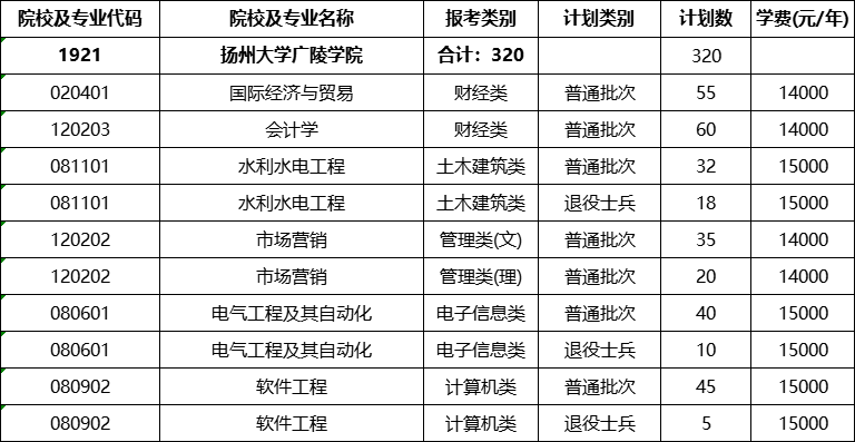 扬州大学广陵学院专转本