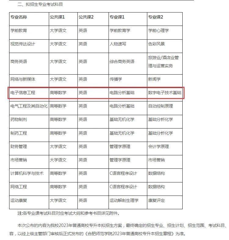 合肥师范学院专升本