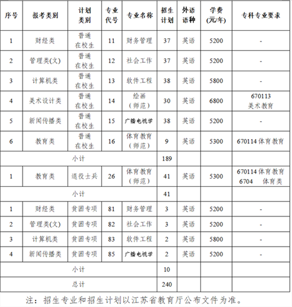 南京晓庄学院五年制专转本
