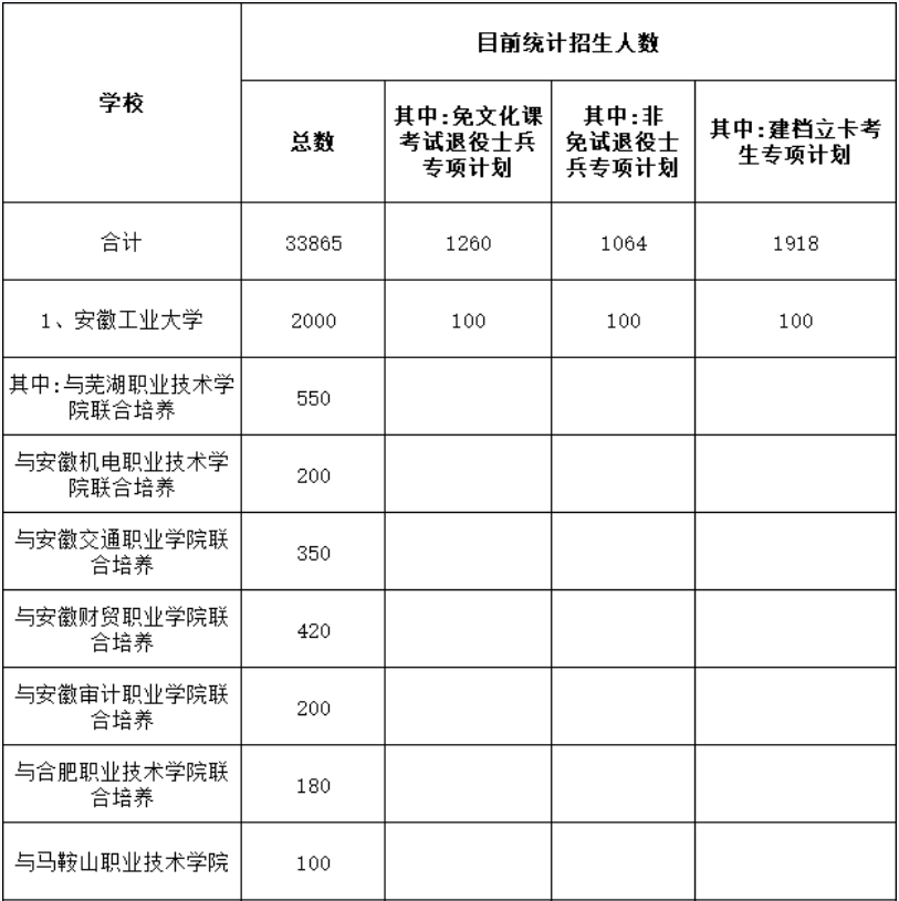 安徽专升本