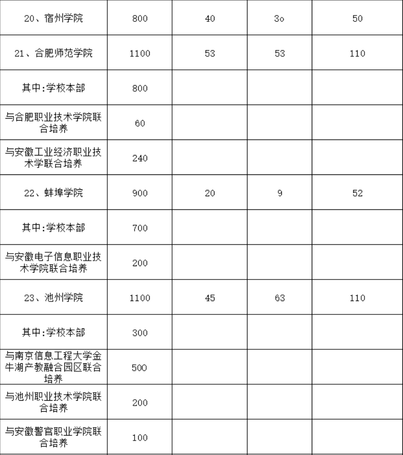 安徽专升本