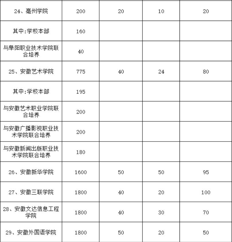 安徽专升本