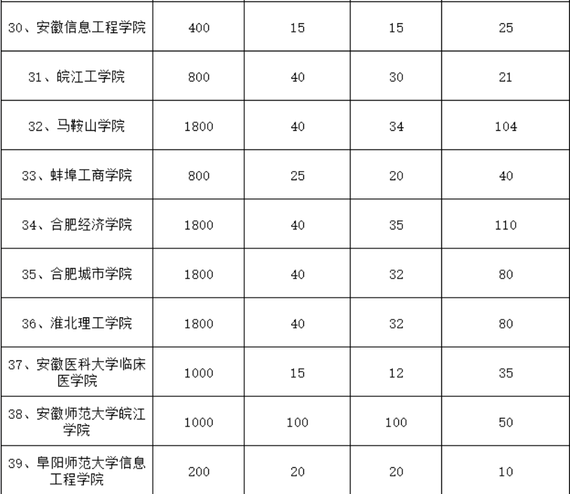 安徽专升本