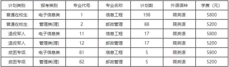 南京邮电大学专转本
