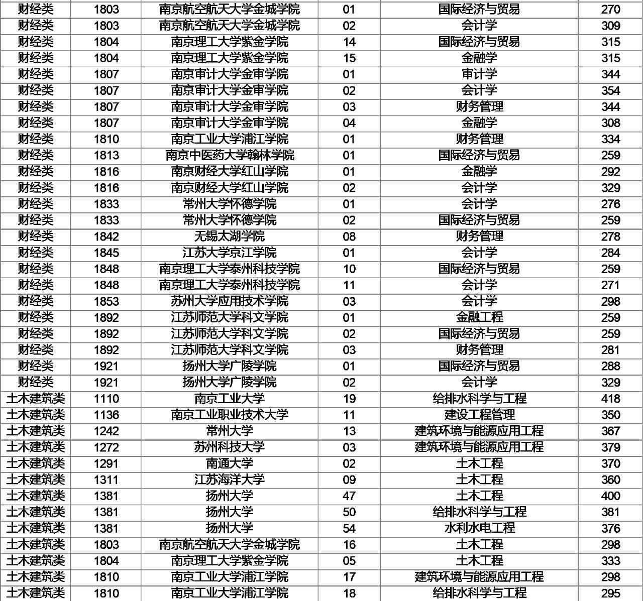 江苏专转本