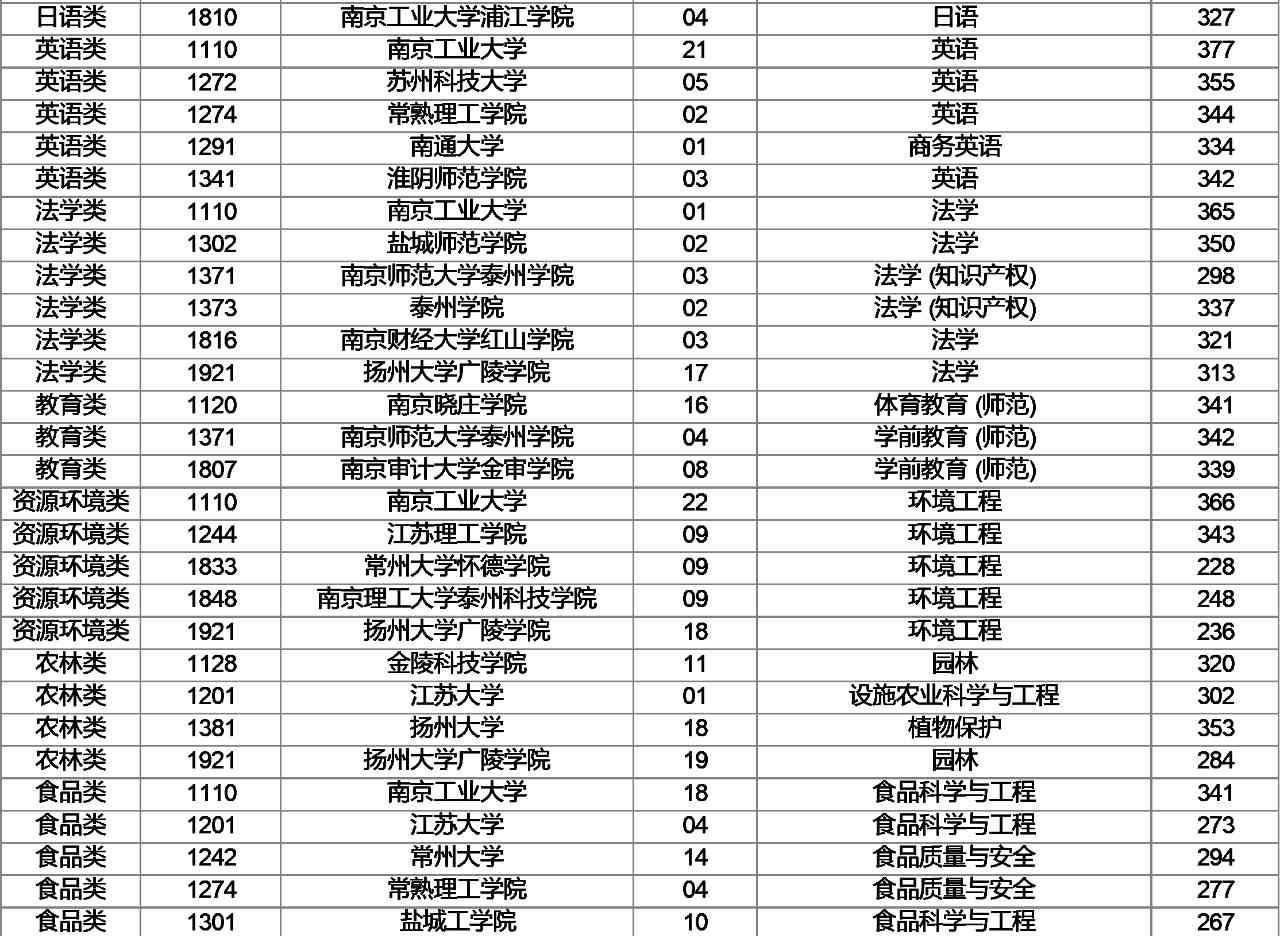 江苏专转本