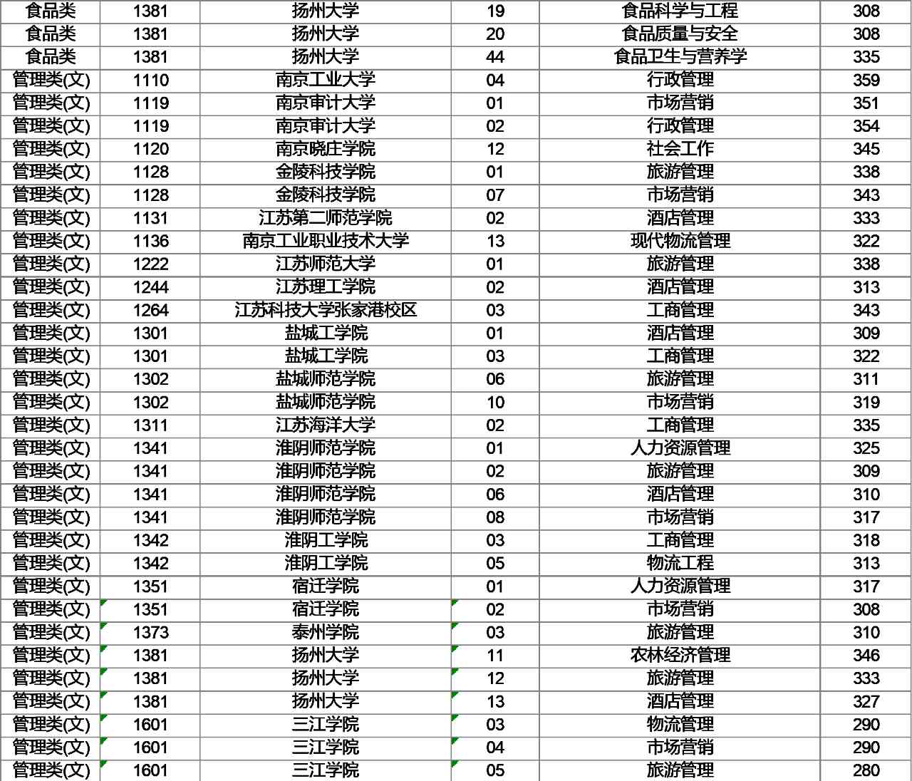 江苏专转本