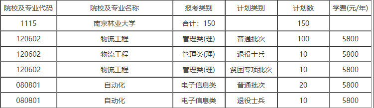 南京林业大学专转本