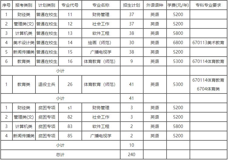 南京晓庄学院专转本