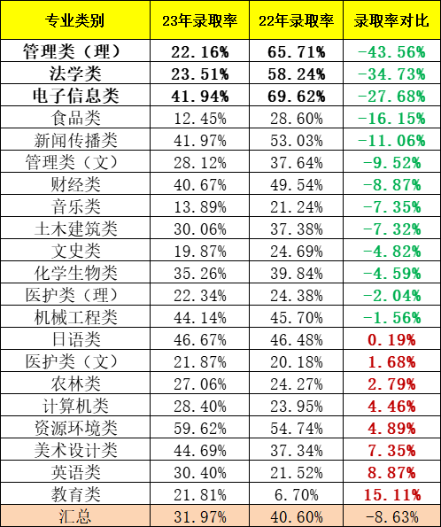 江苏专转本录取率