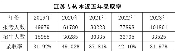 江苏专转本