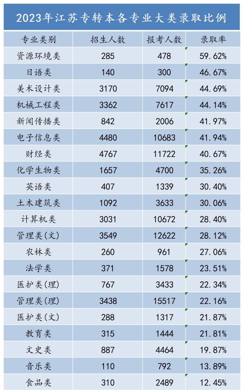 江苏专转本