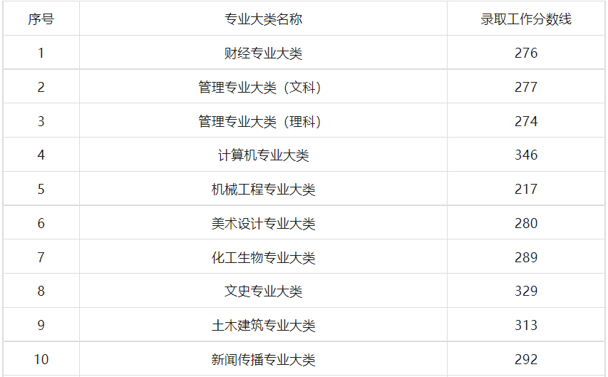 江苏专转本成绩