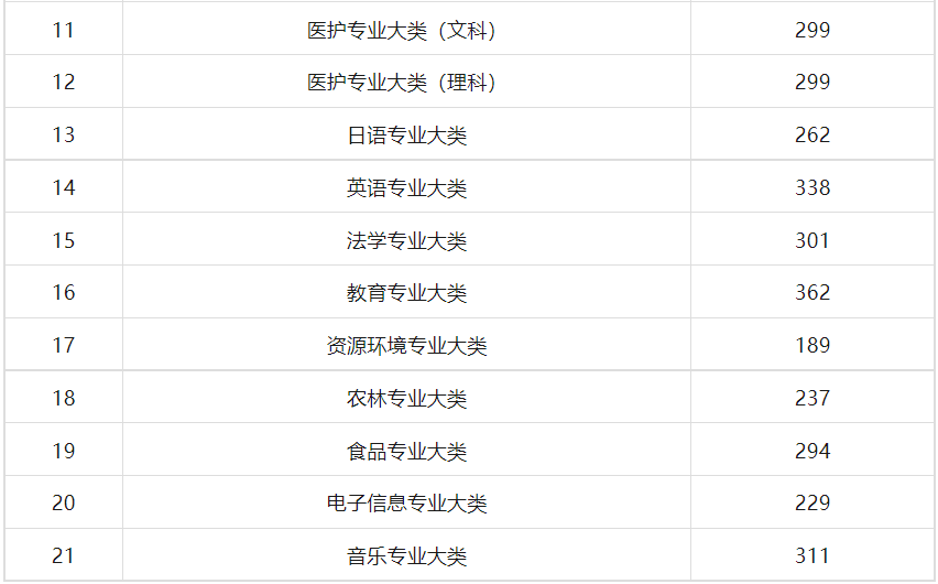 江苏专转本成绩