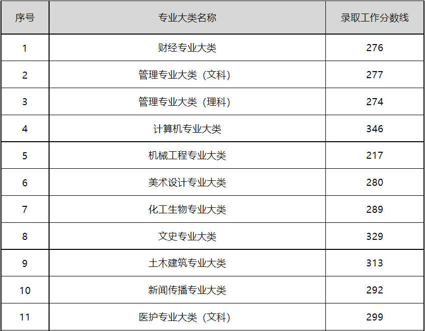 江苏专转本成绩