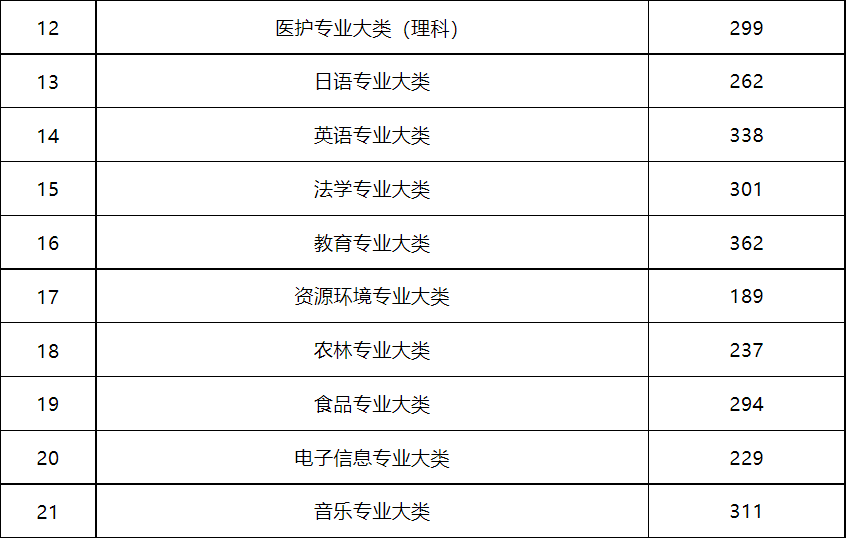 江苏专转本成绩