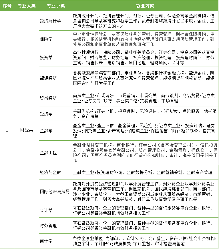江苏专转本专业
