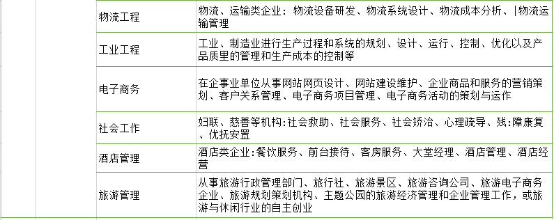 江苏专转本专业