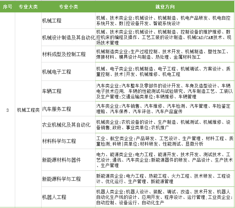 江苏专转本专业