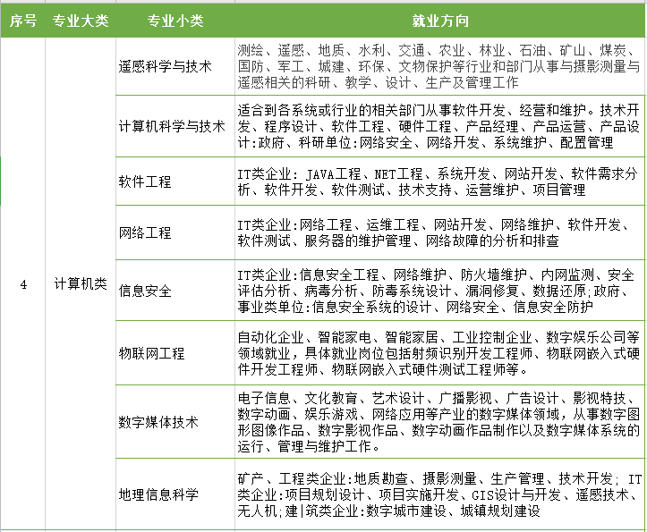 江苏专转本专业