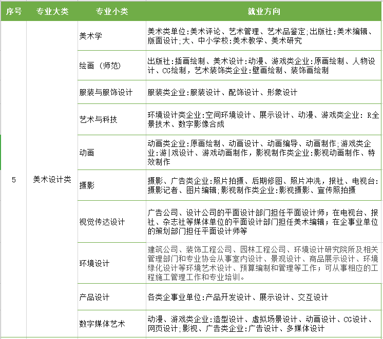 江苏专转本专业