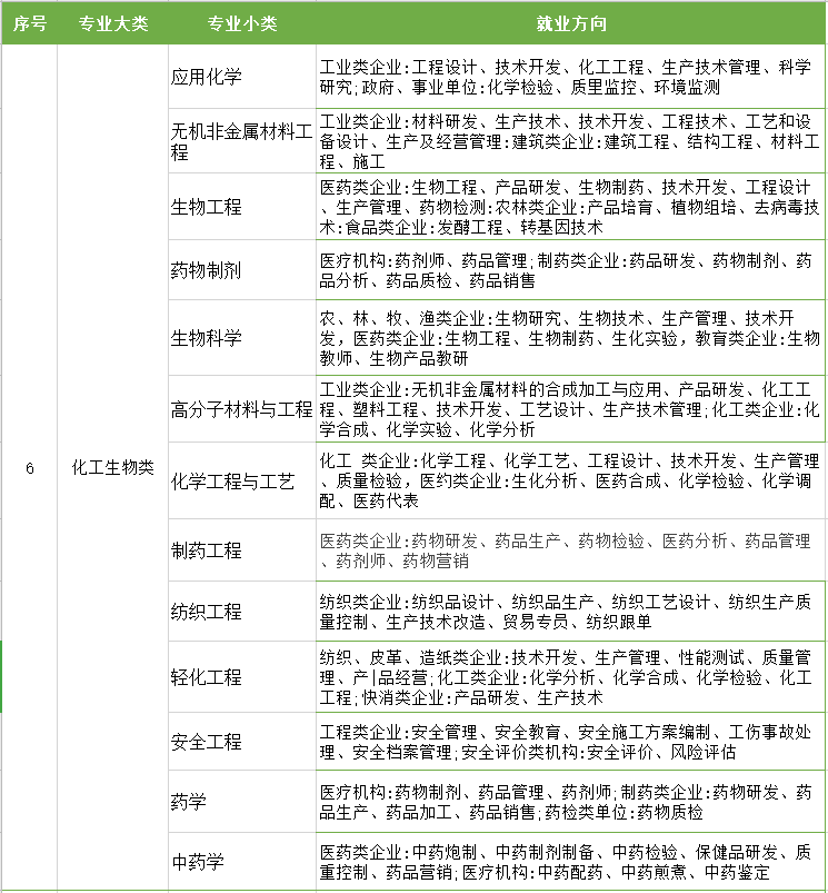 江苏专转本专业
