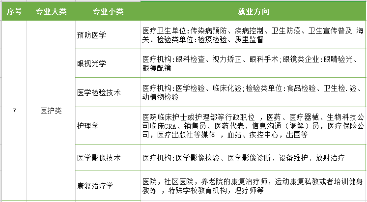 江苏专转本专业
