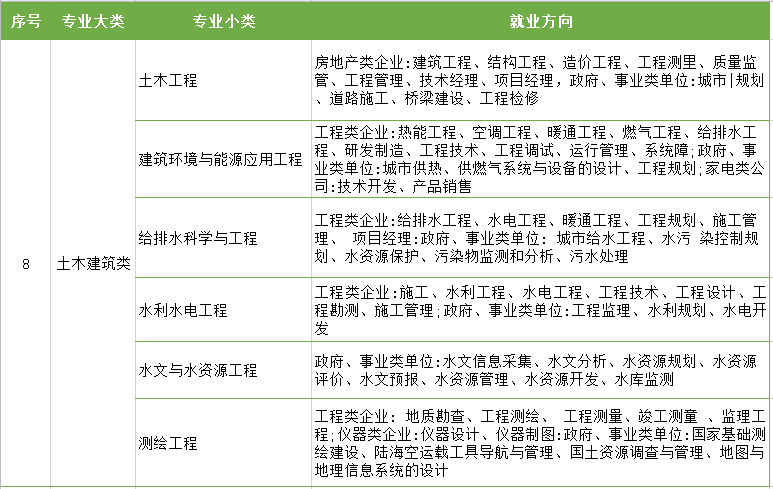江苏专转本专业